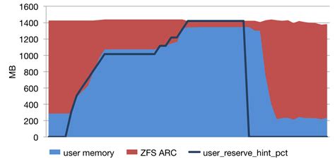 Create a new file called <b>zfs</b>. . Zfs arc size calculator